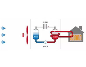 地源熱泵、水源熱泵、空氣能熱泵原理是什么，哪個(gè)更省錢，優(yōu)缺點(diǎn)有哪些？